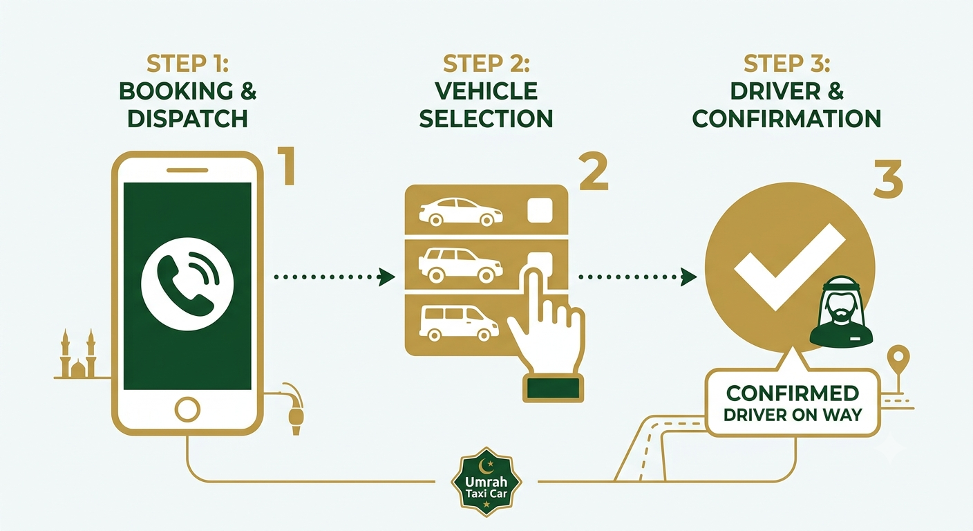 "How to book taxi online in Saudi Arabia – Umrah Taxi Car 3-step process